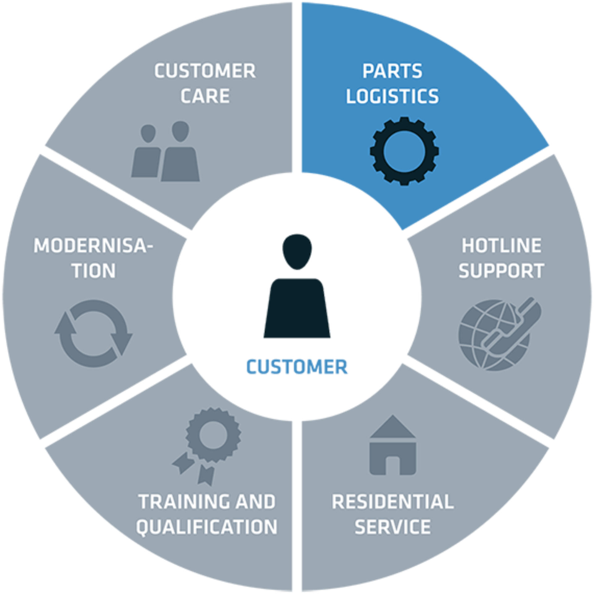 Parts Logistics BEUMER Group