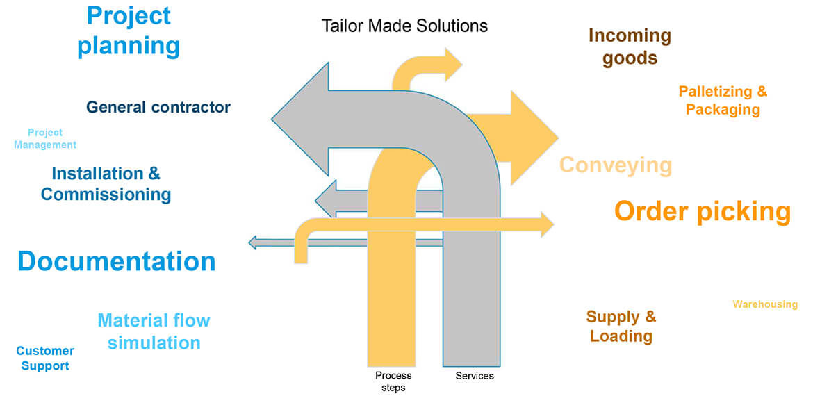Tailor Made Solutions BEUMER Group
