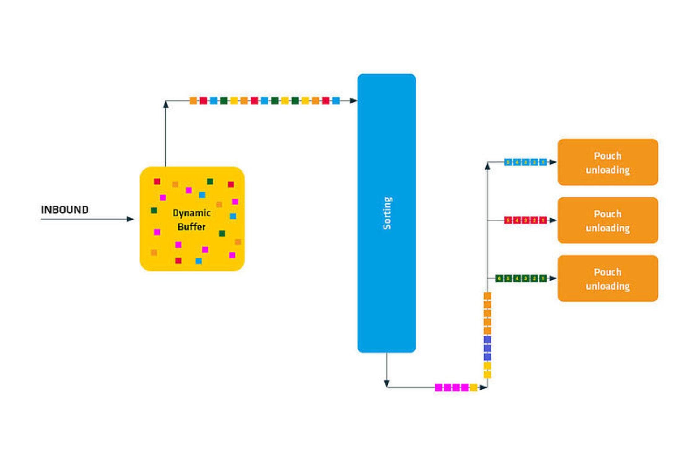 Rootbox Sorting Batch Buffers & Matrix Sortation in Pouch Sorter Technology