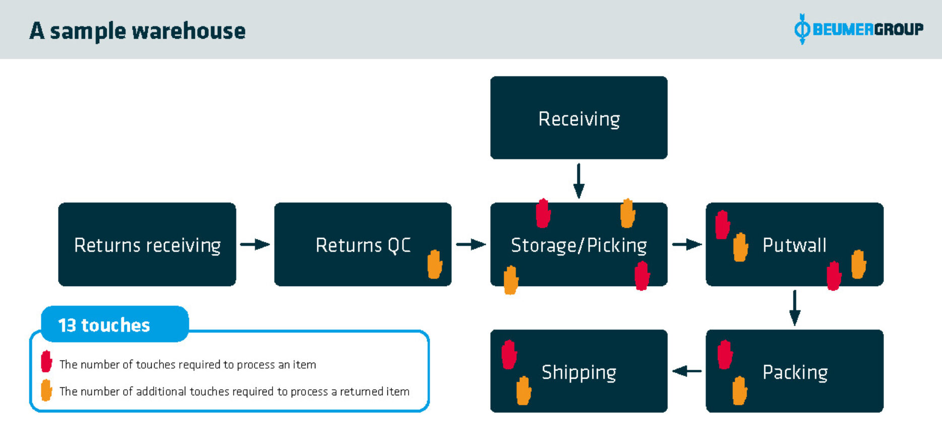 Reducing Costs in Reverse Logistics | BEUMER Group