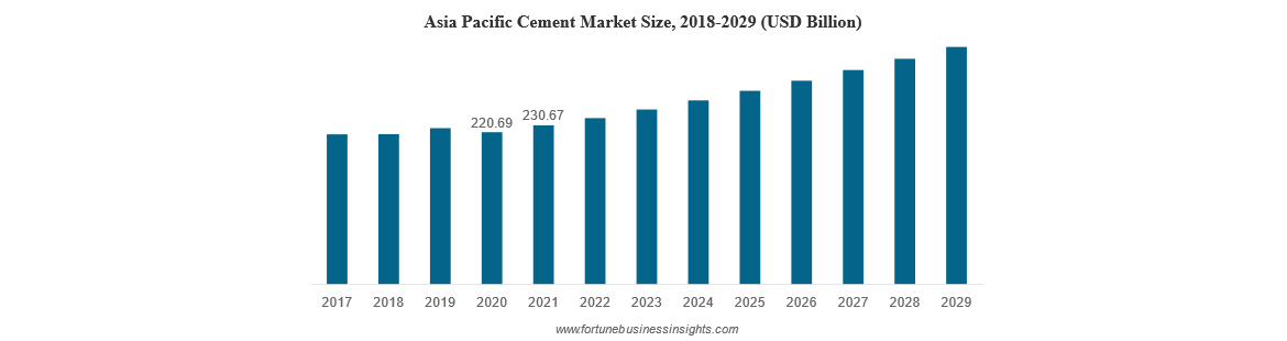 Asia pacific cement market size, 2018-2029