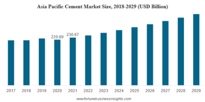 Asia pacific cement market size, 2018-2029