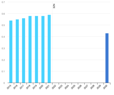 Direct emissions intensity of cement production in the Net Zero Scenario, 2015-2030