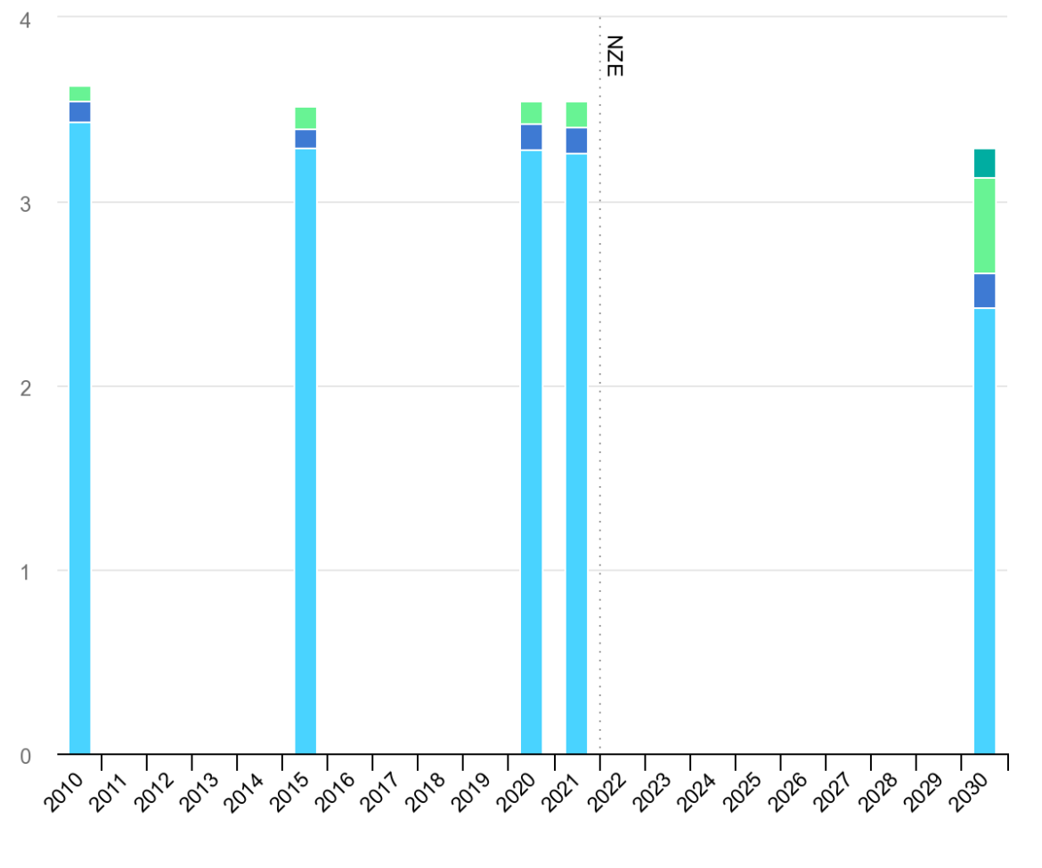 Global thermal energy intensity and fuel consumption of clinker production in the Net Zero Scenario, 2015-2030