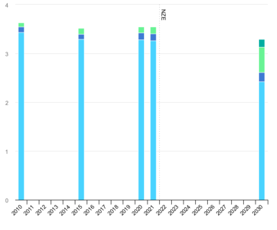 Global thermal energy intensity and fuel consumption of clinker production in the Net Zero Scenario, 2015-2030