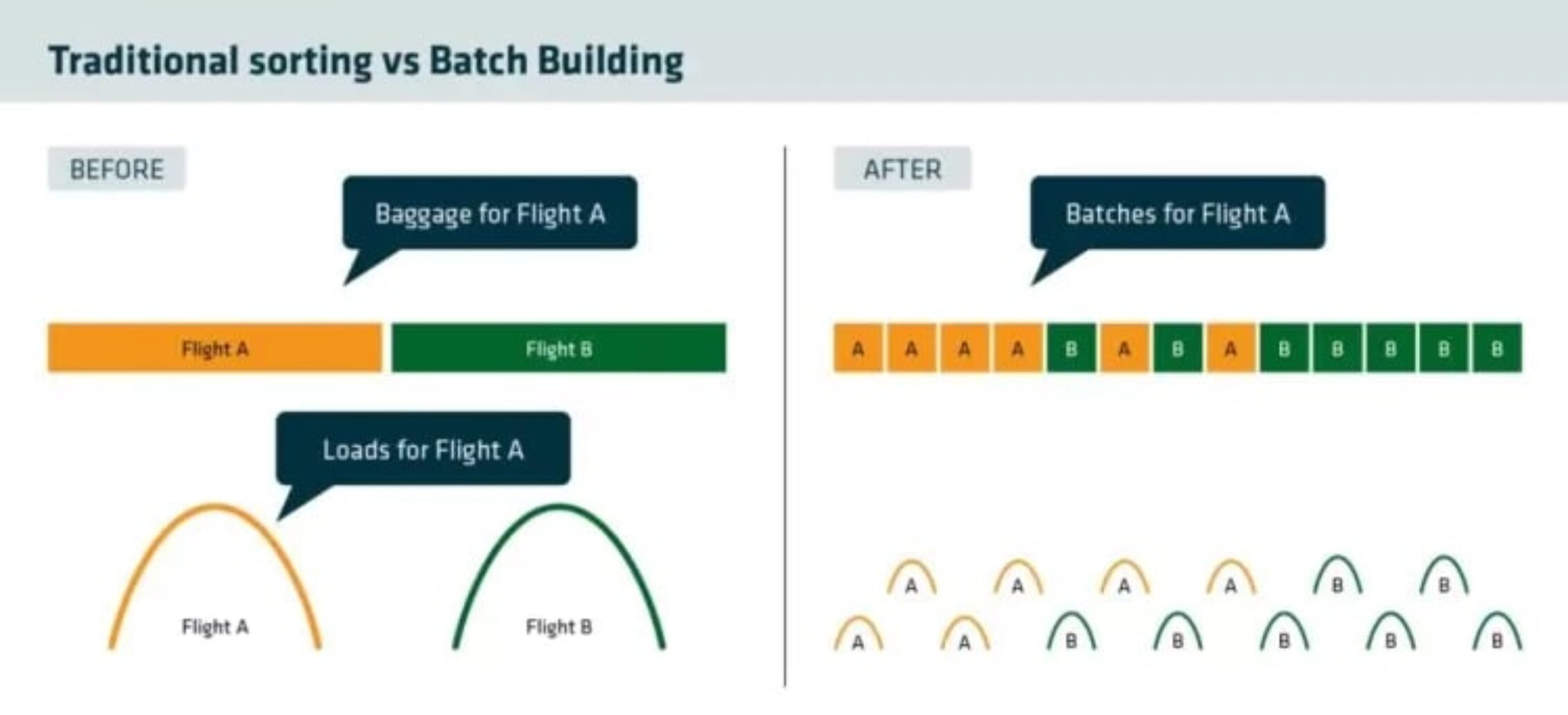 Baggage make-up area in airports: Strategies for improvement