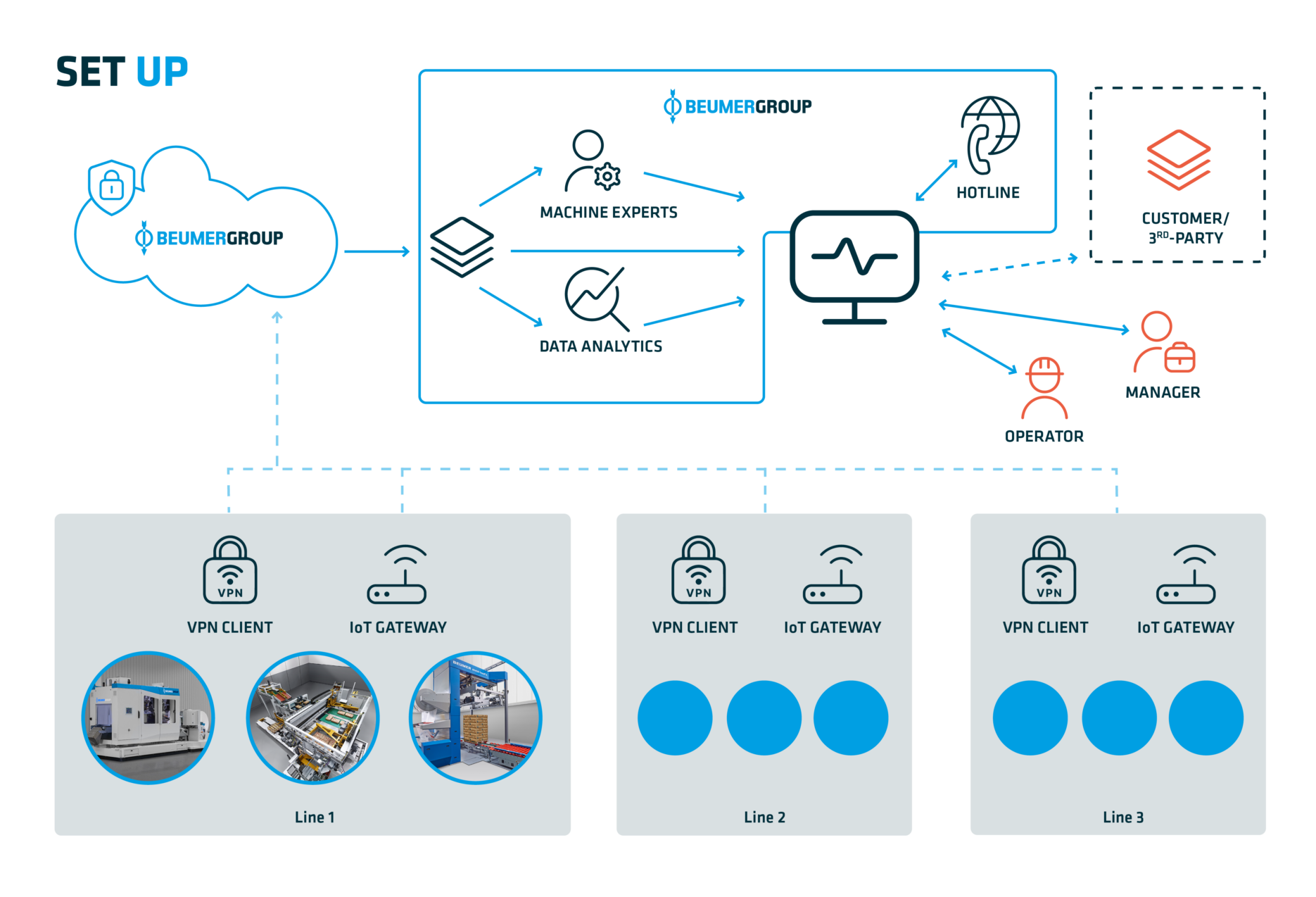 IoT Retrofit - Getting started with digitalisation - BEUMER Group
